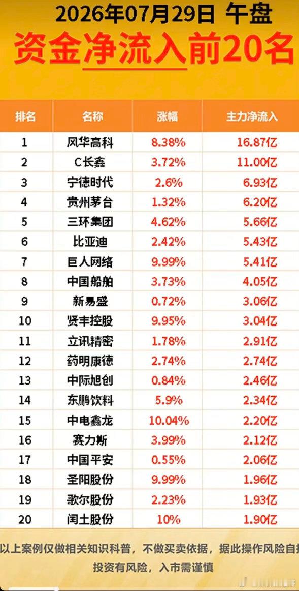 7.29周三主力资金流入流出个股榜TOP20！资金抢筹：长寿药、文娱消费
