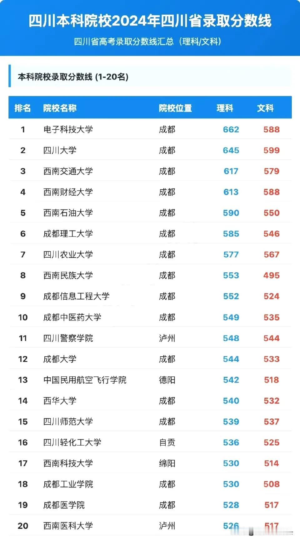2024年四川各高校本科录取分数线出来了，有些结果在意料之外，但似乎又在情理之中