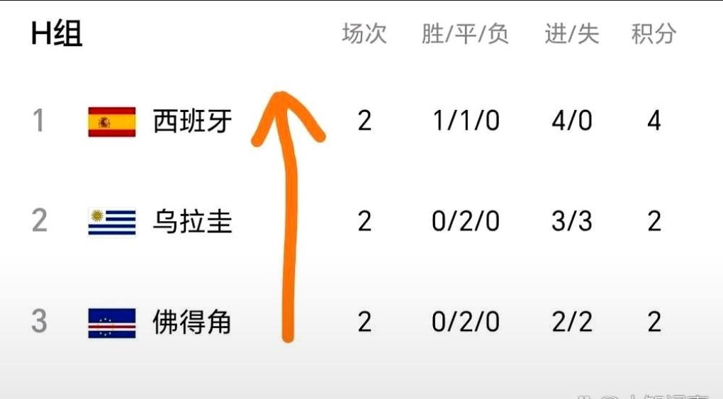 西班牙如果明天输给乌拉圭，佛得角击败沙特，那西班牙就要落到小组第三！这样韩国出线