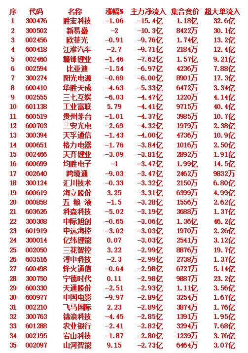 9月22日尾盘30分钟，主力资金大幅卖出的35名单！胜宏科技：涨幅为-1.0