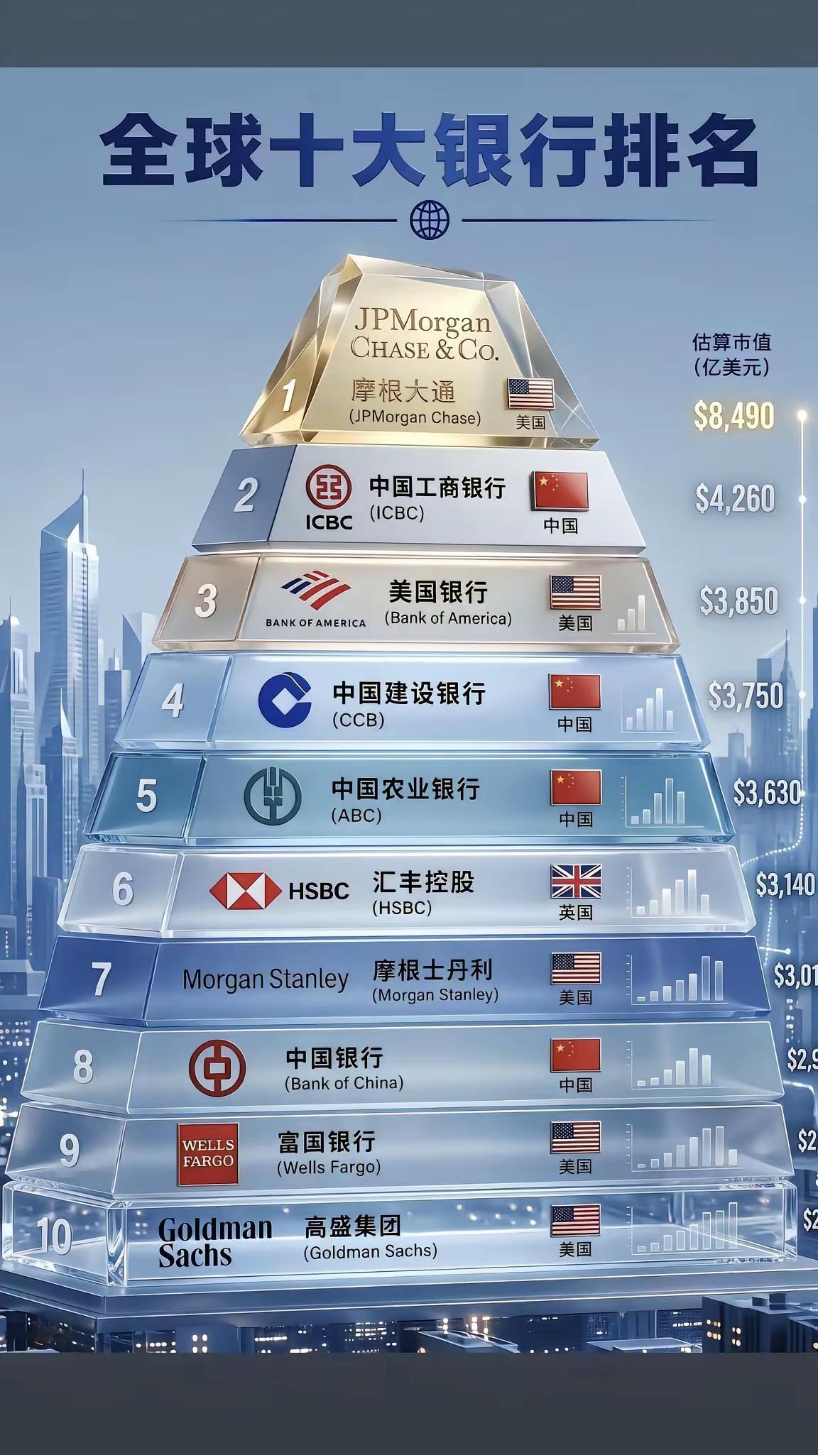 工行不是说的“宇宙第一行”吗？怎么跟摩根大通差这么多？