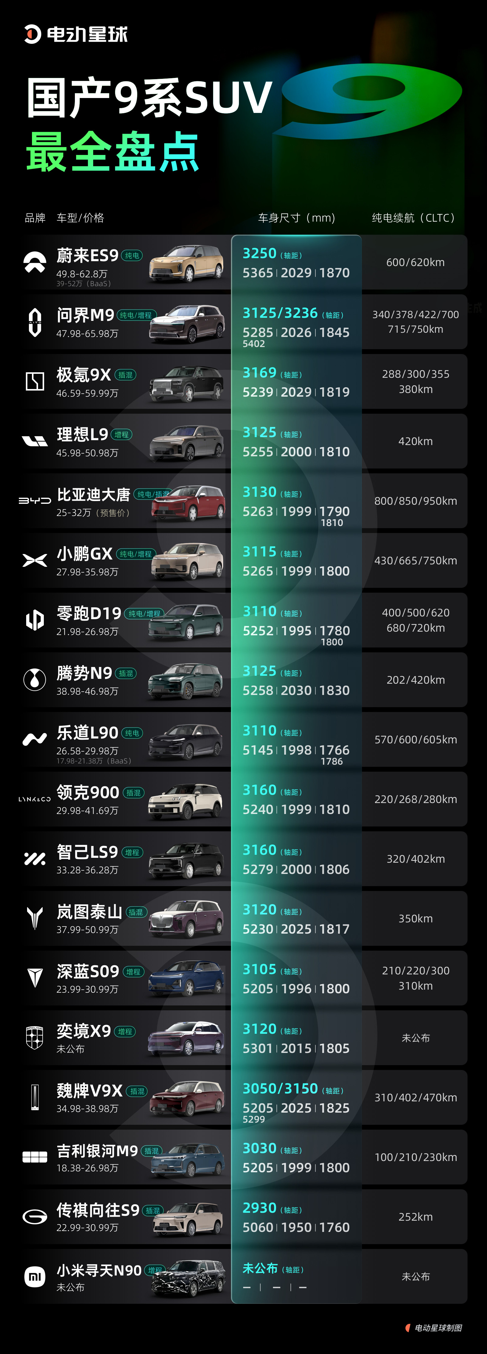 一张图看懂！国产9系SUV到底有多少选择？整理了一张国产「9系」SUV