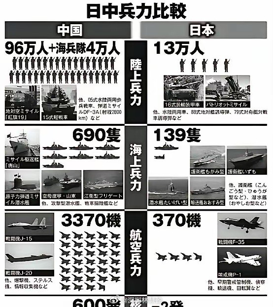 小日子网民也是挺有意思的！第一张图片是中日兵力对比图，这个核武器-2发简直精髓，