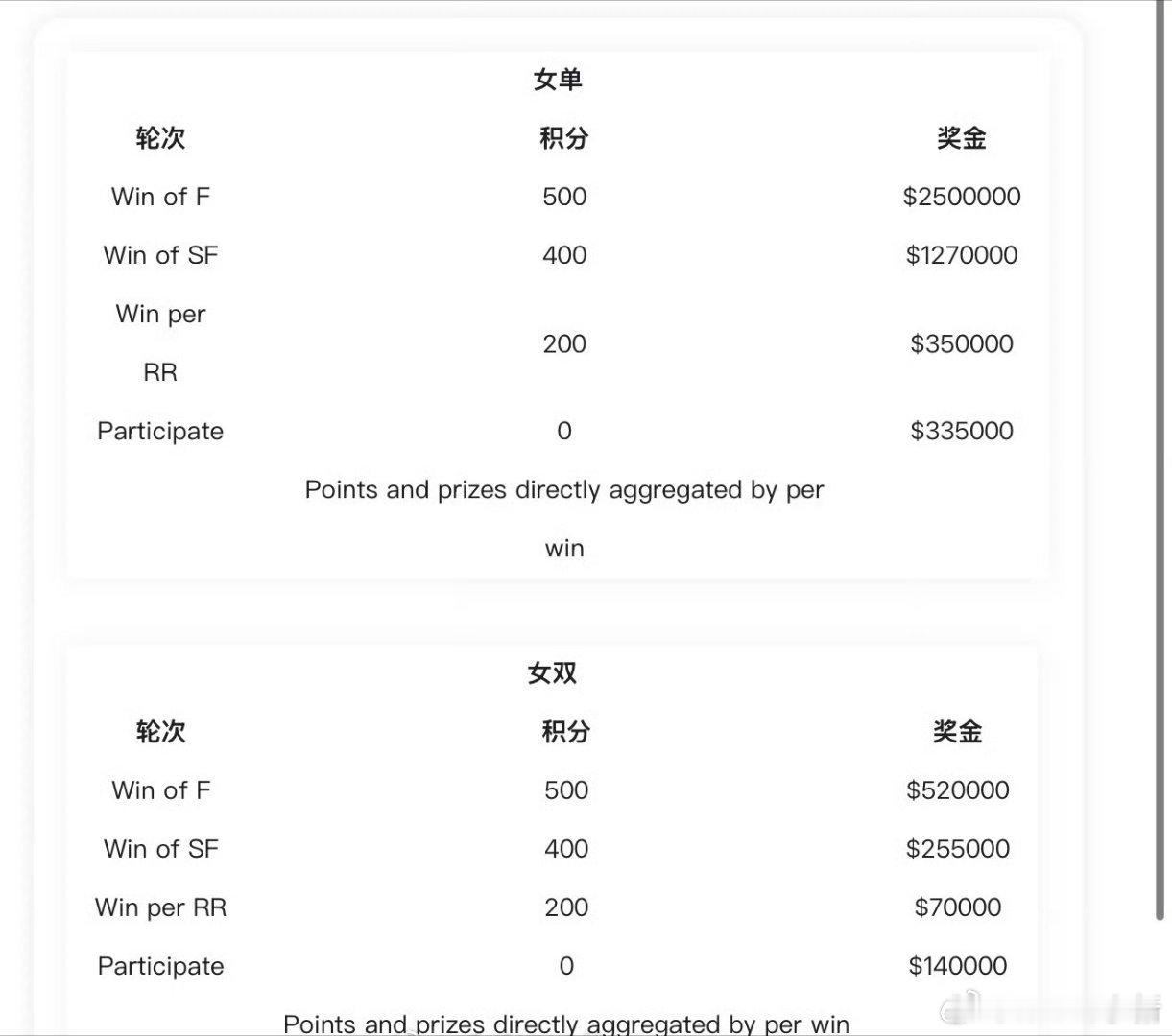 【壕气冲天】【WTA年终总决赛奖金创新高】🔥🔥🔥🔥单打：出场费33.5w