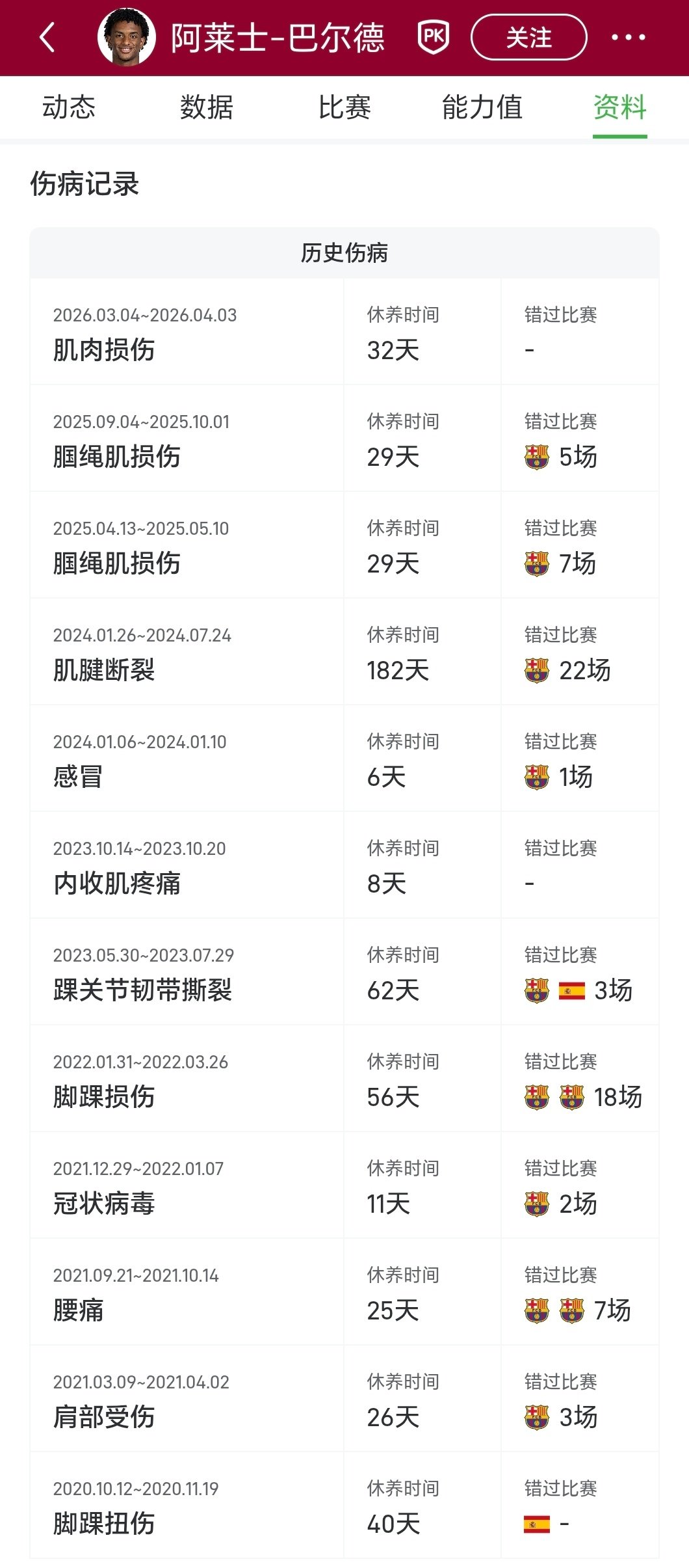 为什么德转身价5000万的巴尔德，巴萨要价3500万曼联却迟迟不落锤？大概就是这个原因吧。#曼联足球