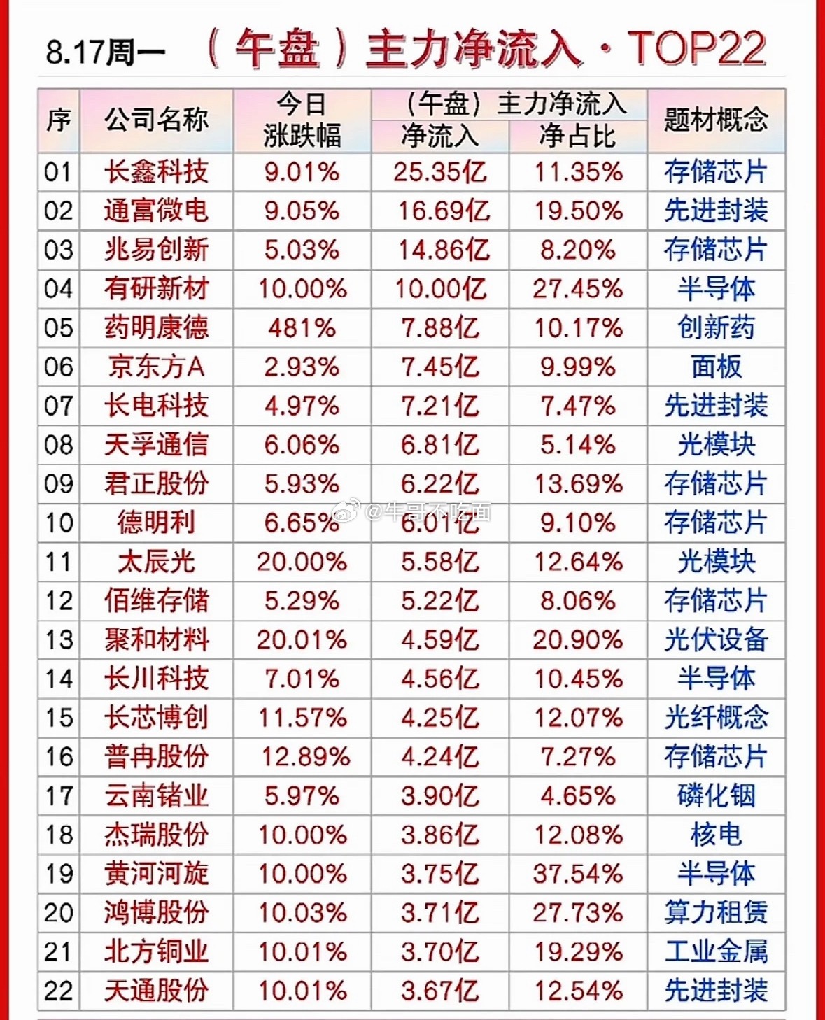 8月17主力净流入排行。