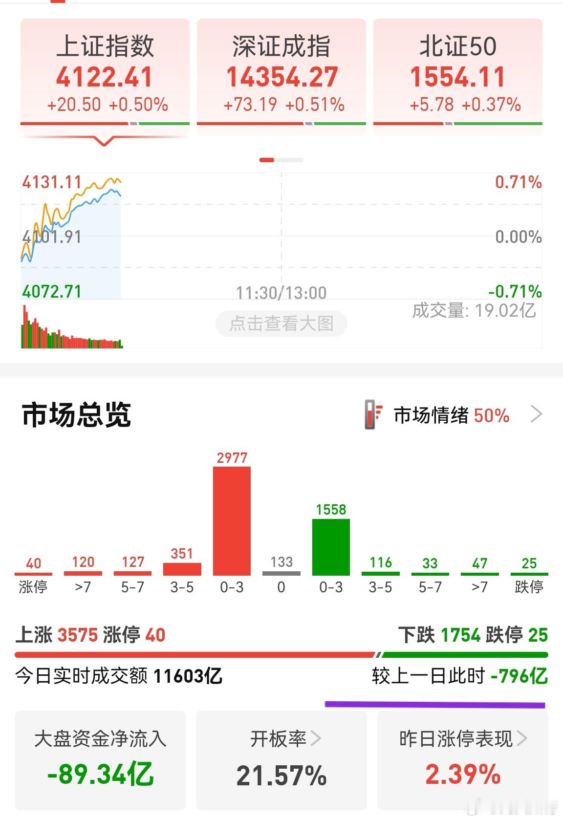 消费略有异动，市场整体缩量不到800亿，不算断崖式缩量，还行。这种情况下，指数会