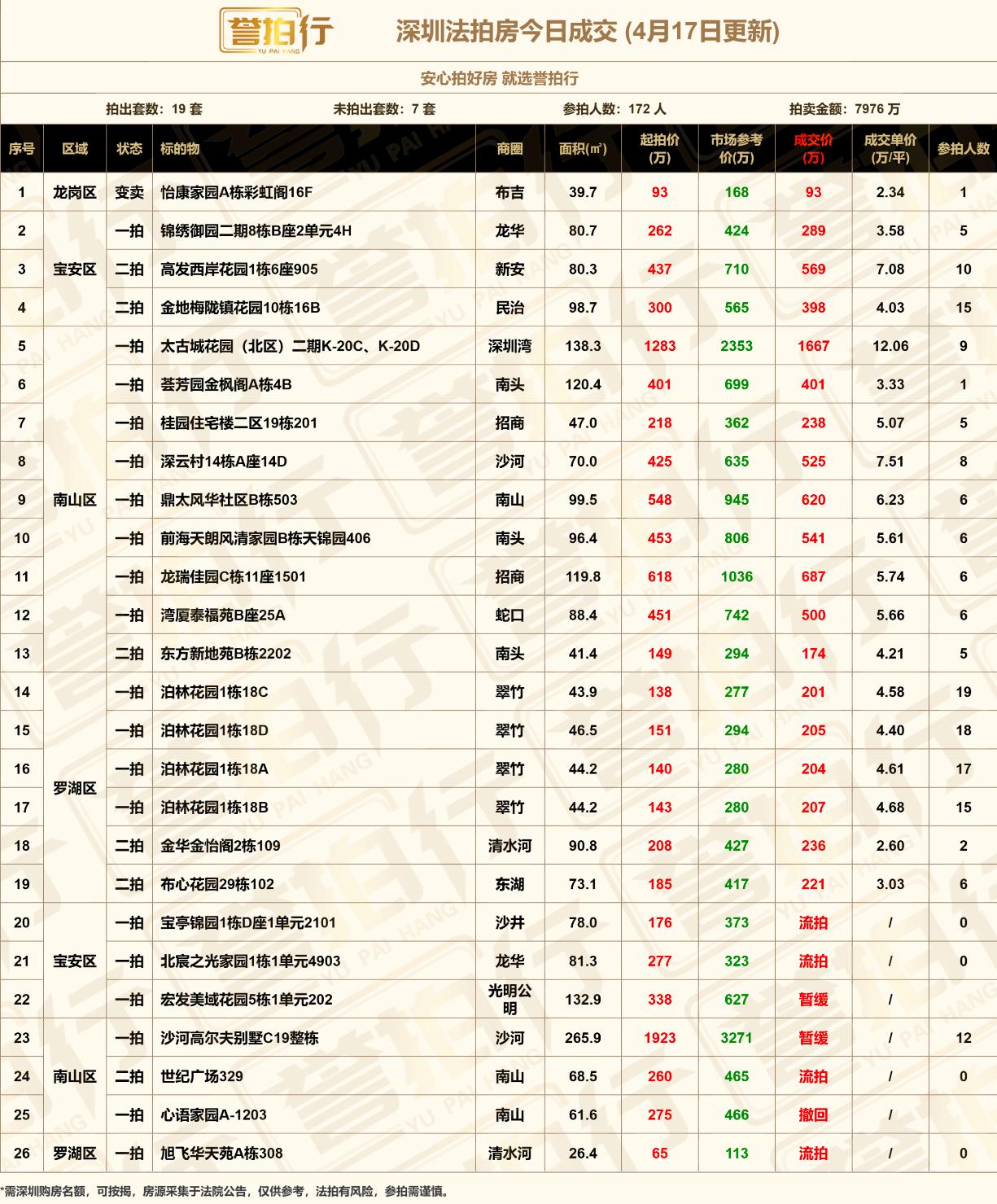 深圳法拍房：4.17成交，买家期望值提高了很多~1、高发西岸，一拍没人要，这次