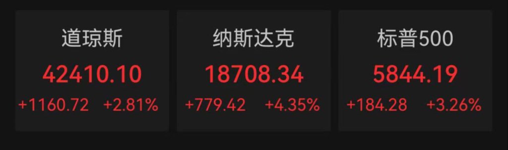 美股全线收涨: 道指涨逾千点, 纳斯达克中国金龙指数涨5.4%