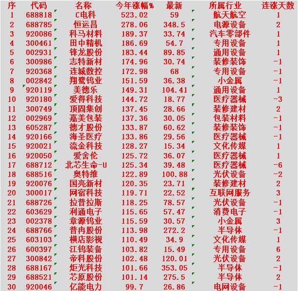 2026年以来，整个市场“涨幅最强”的名单一览!C电科：今年涨幅+523.