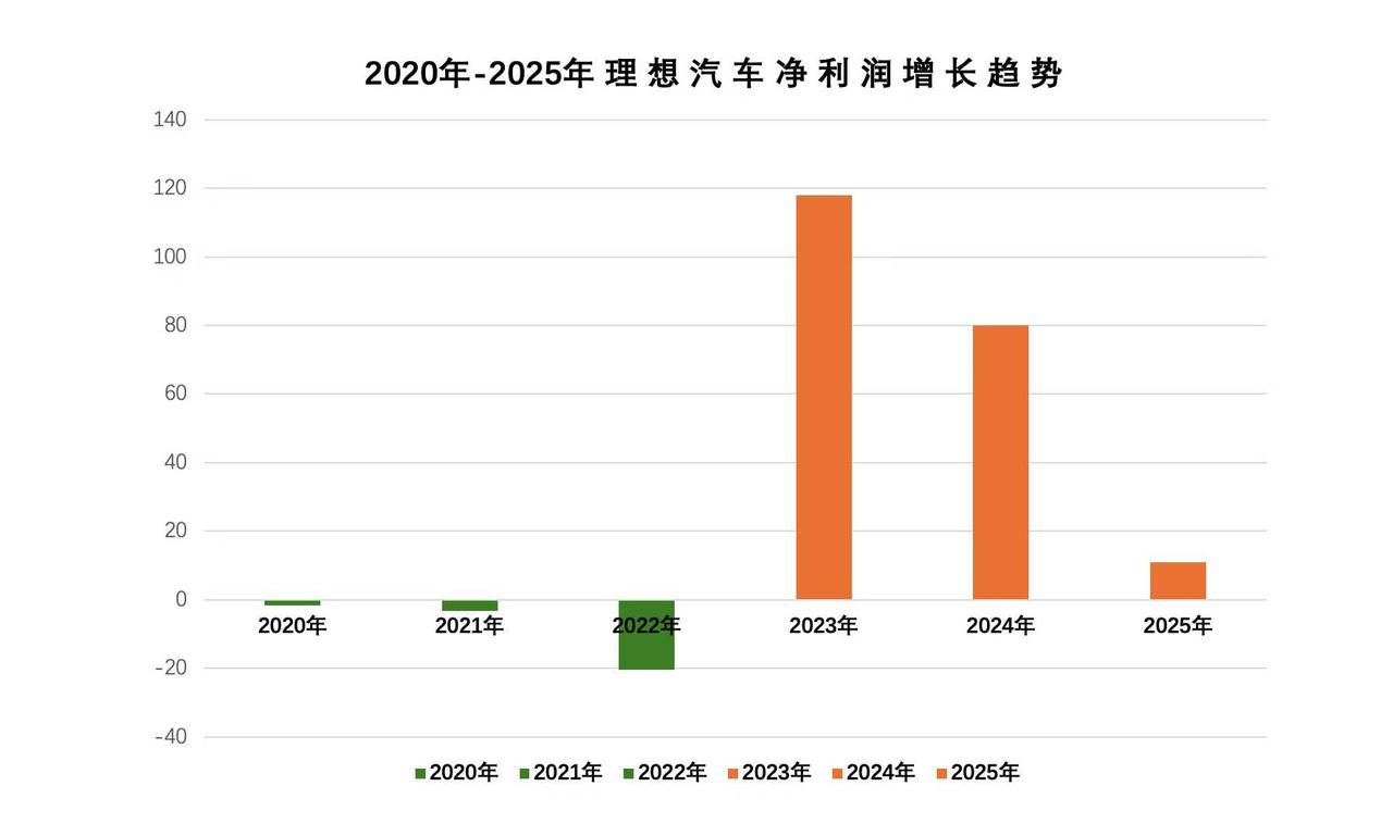 理想汽车2025年净利润不到2023年巅峰时的1/7。当然，2023年也是李想最