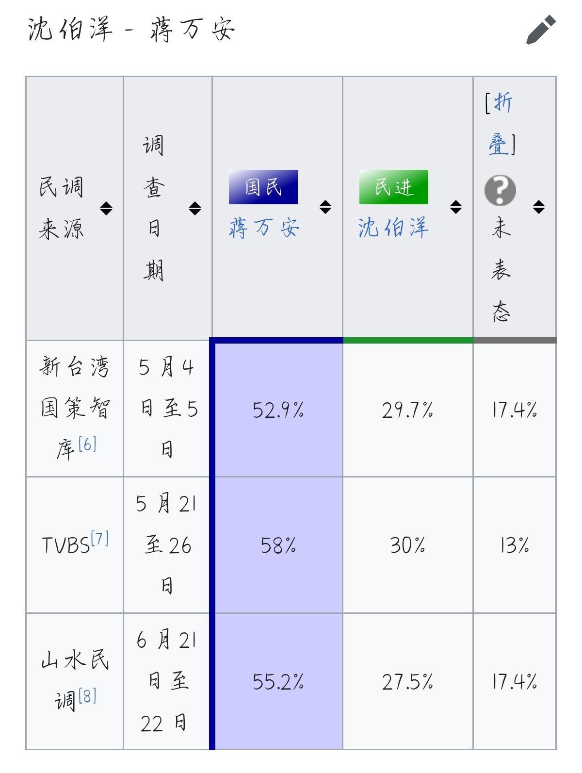 截至7月初六大都市民调汇总。蒋万安、张善政、江启臣都是大幅领先，国民党应该会赢