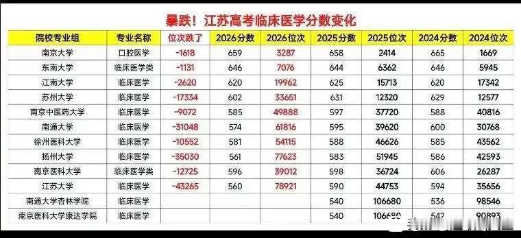 医学分数线垮了，江苏省内各高校临床医学专业的位次较前两年大幅下降。医学培养周期长