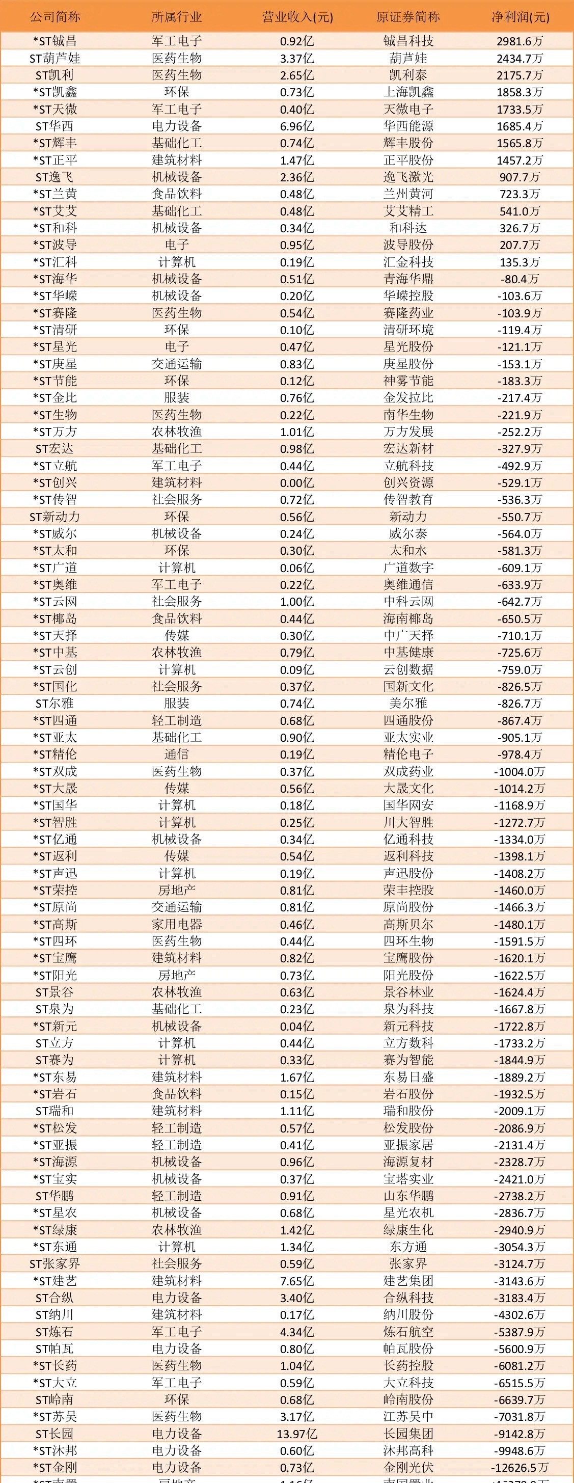 87家公司，最近被ST！不乏前几年的热门科技公司据统计，4月初以来有87家公司被