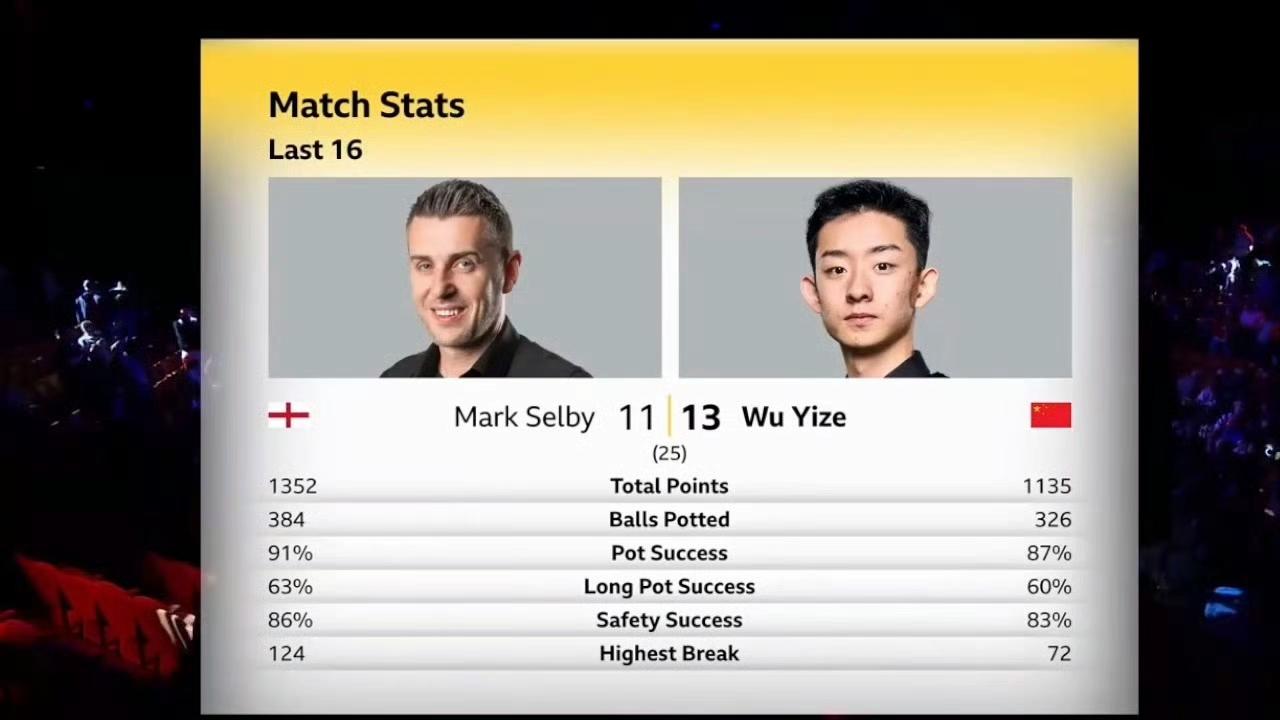 吴宜泽首次晋级世锦赛八强，带给大家惊喜！本届世锦赛再决出2位八强。令人遗憾的是