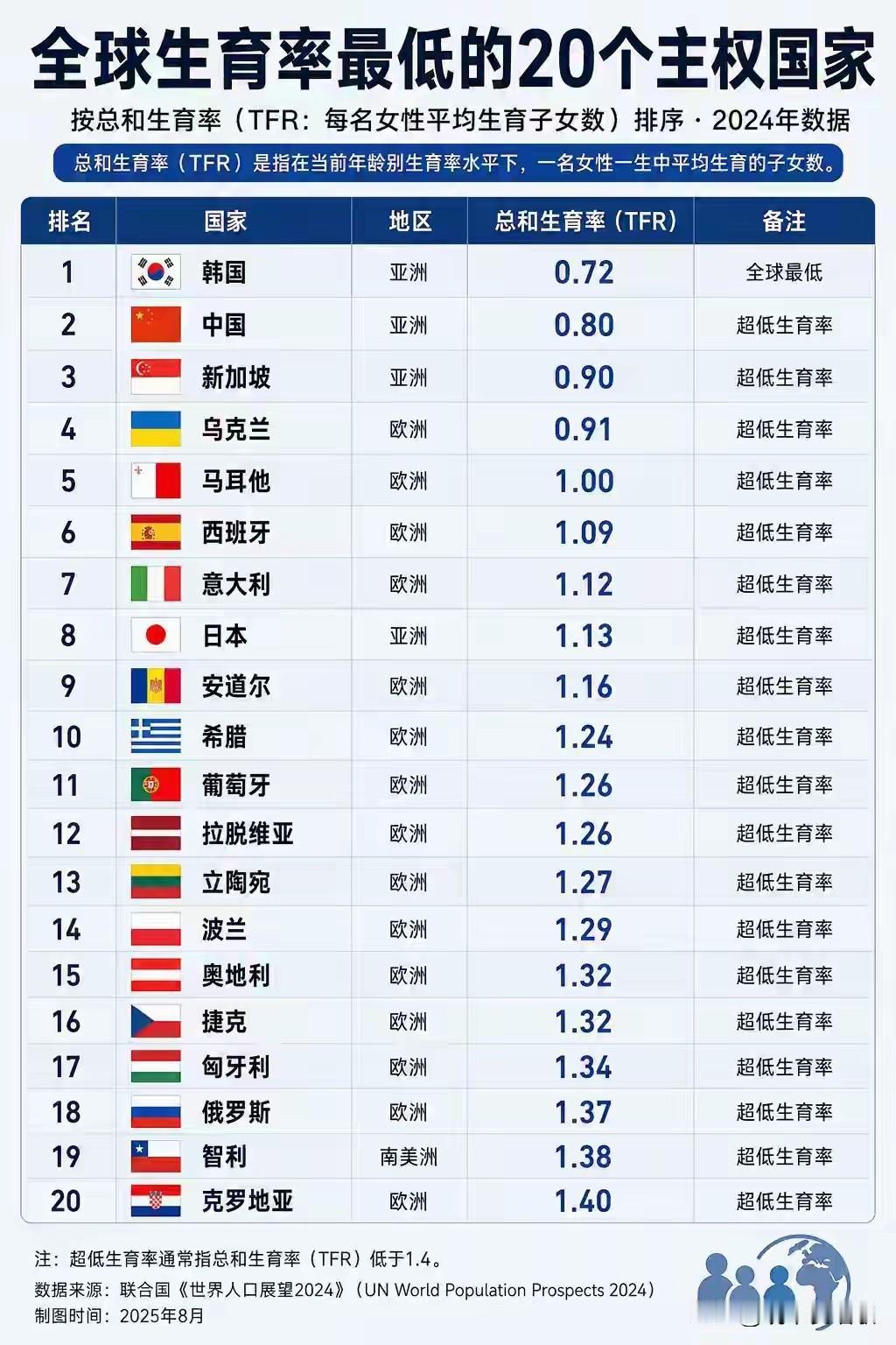 全球生育率最低的20个国家，韩国第一，中国第二，新加坡第三，为什么大家都不生小孩