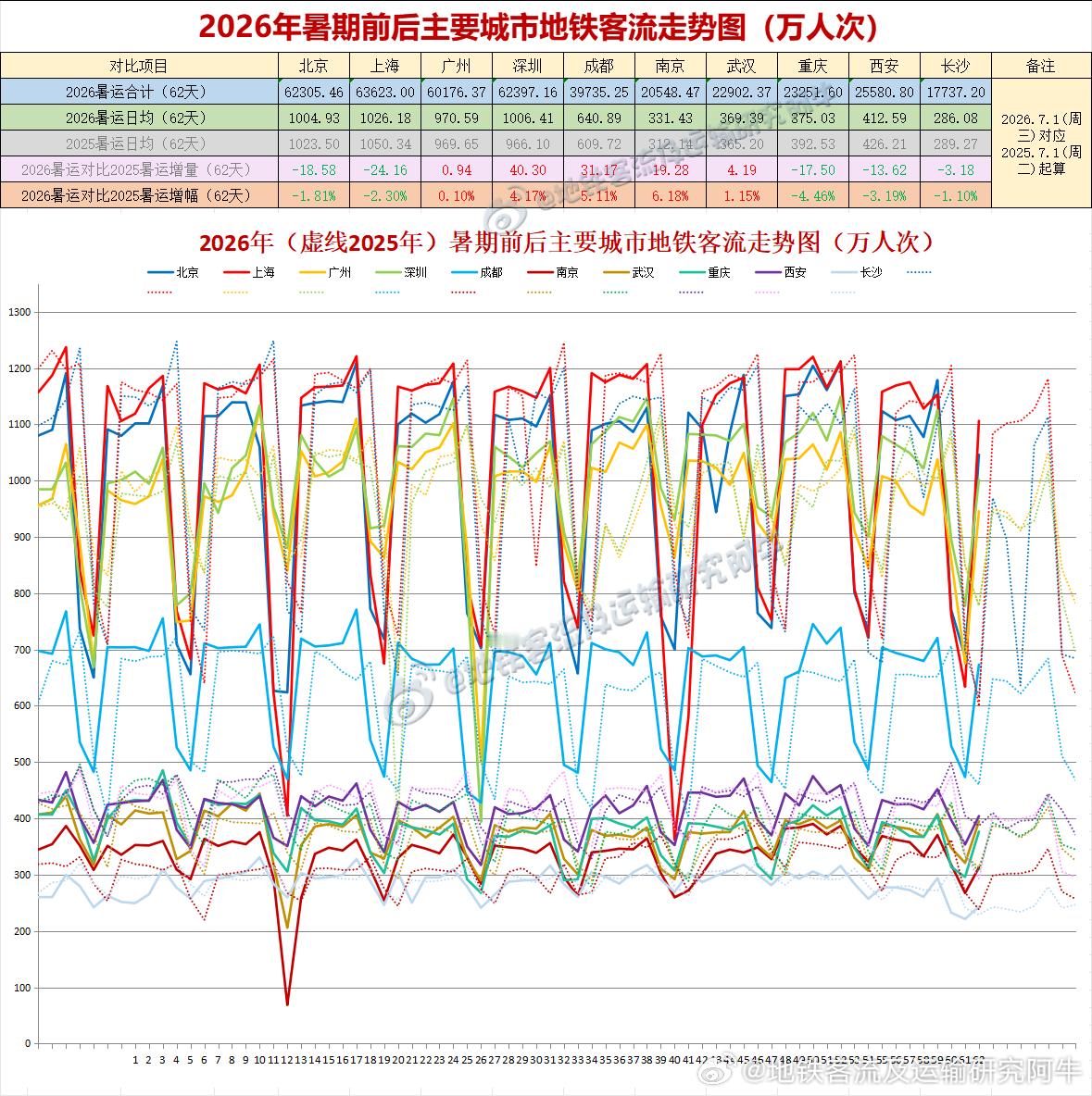 【中国城市地铁客流排行榜2026-08-31（周一，农历七月十九，中国地铁客流