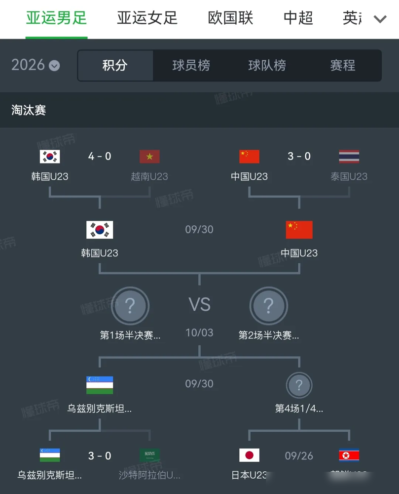 韩国媒体这次真慌了！国足时隔28年杀回亚运四强，硬生生把卫冕冠军打出了心理阴影。9月26日，国足U2