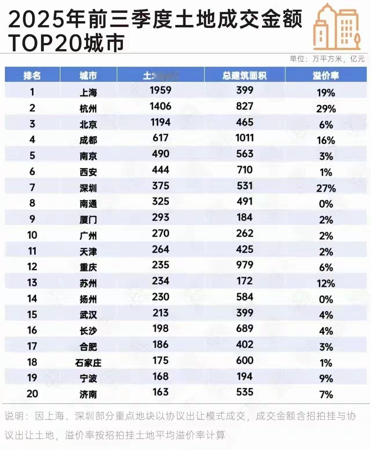 南京、南通、苏州、扬州，强势闯进土地成交金前20强。想不到南通的土地比深圳都贵