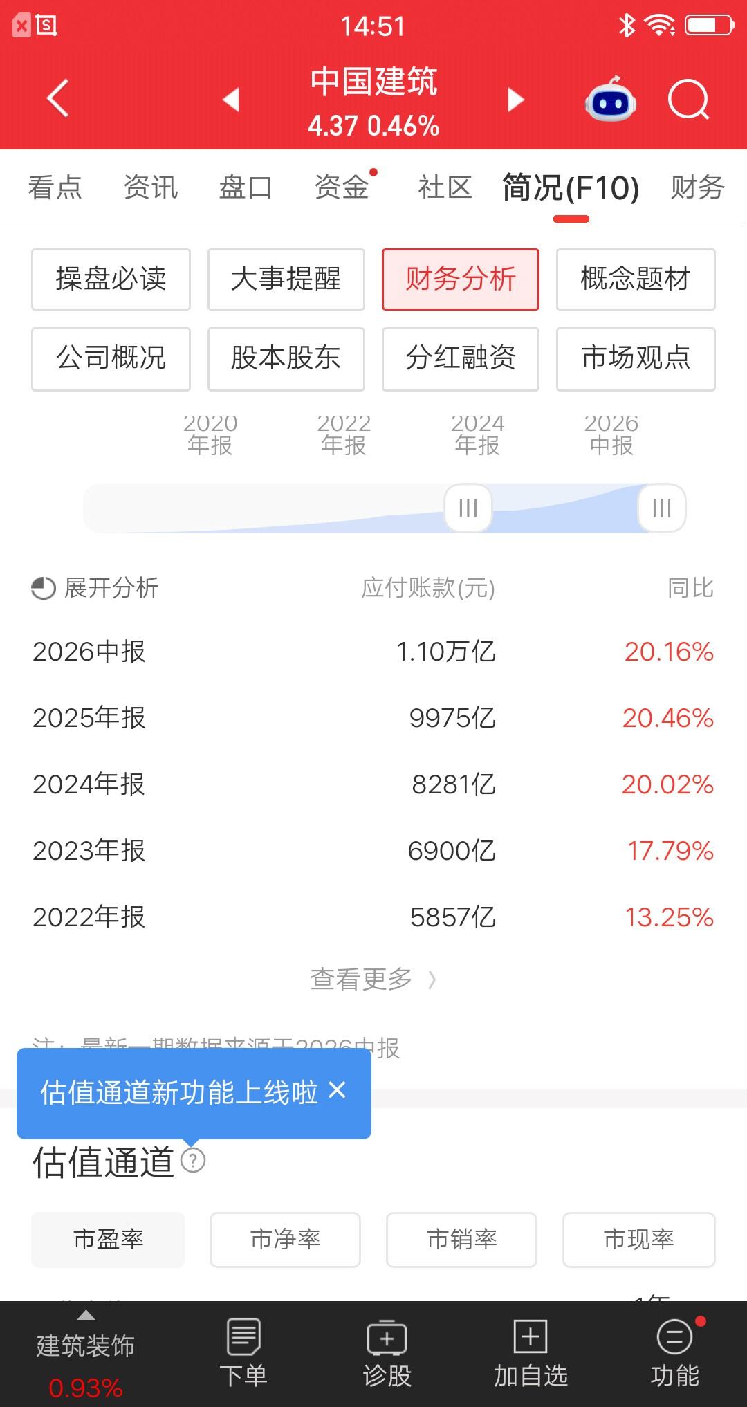 中国建筑的最新报表，有一项指标挺吓人的。那就是应付账款，竟然高达惊人的1.1万亿