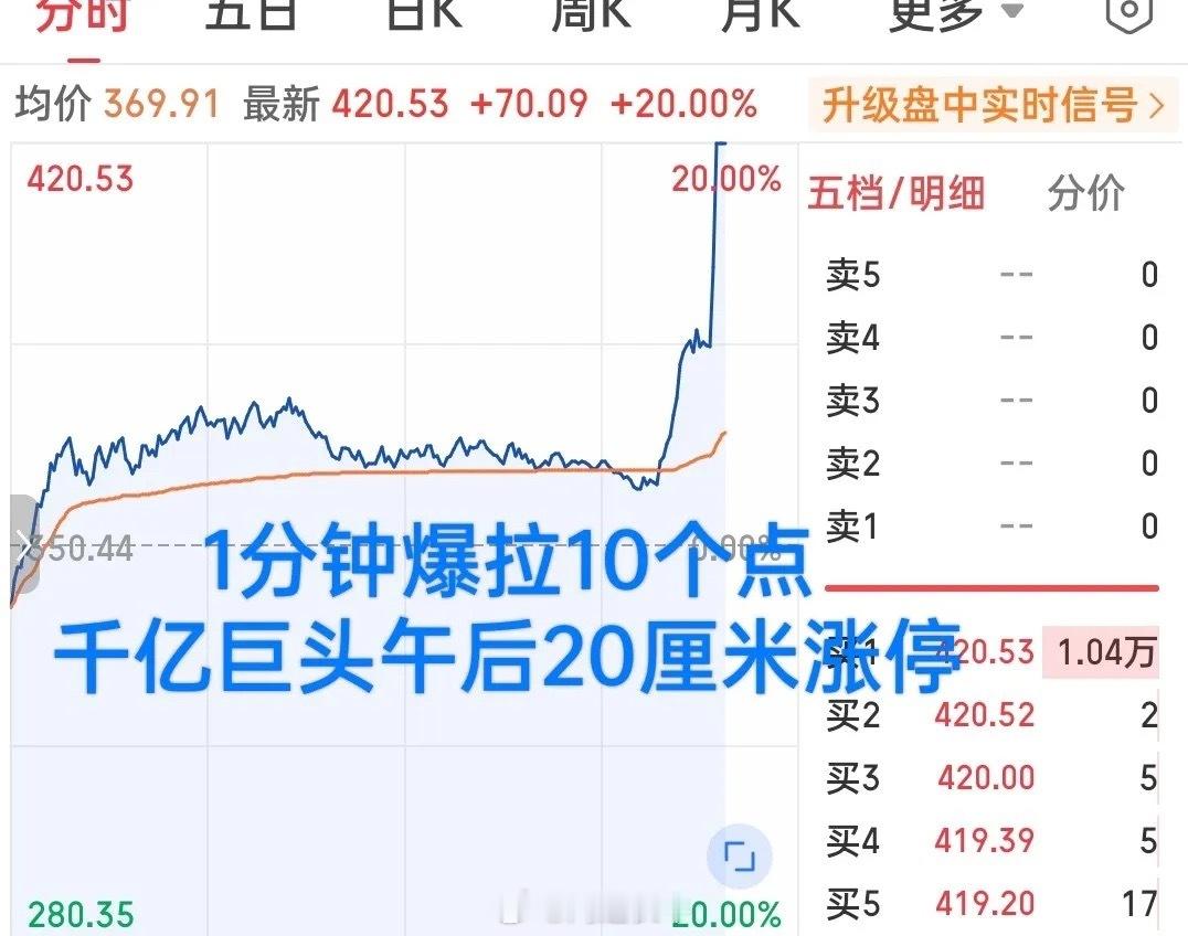 简直不要太牛了！尾盘一骑绝尘狂拉20厘米，这只千亿级别的大块头上演了极速飙车，指
