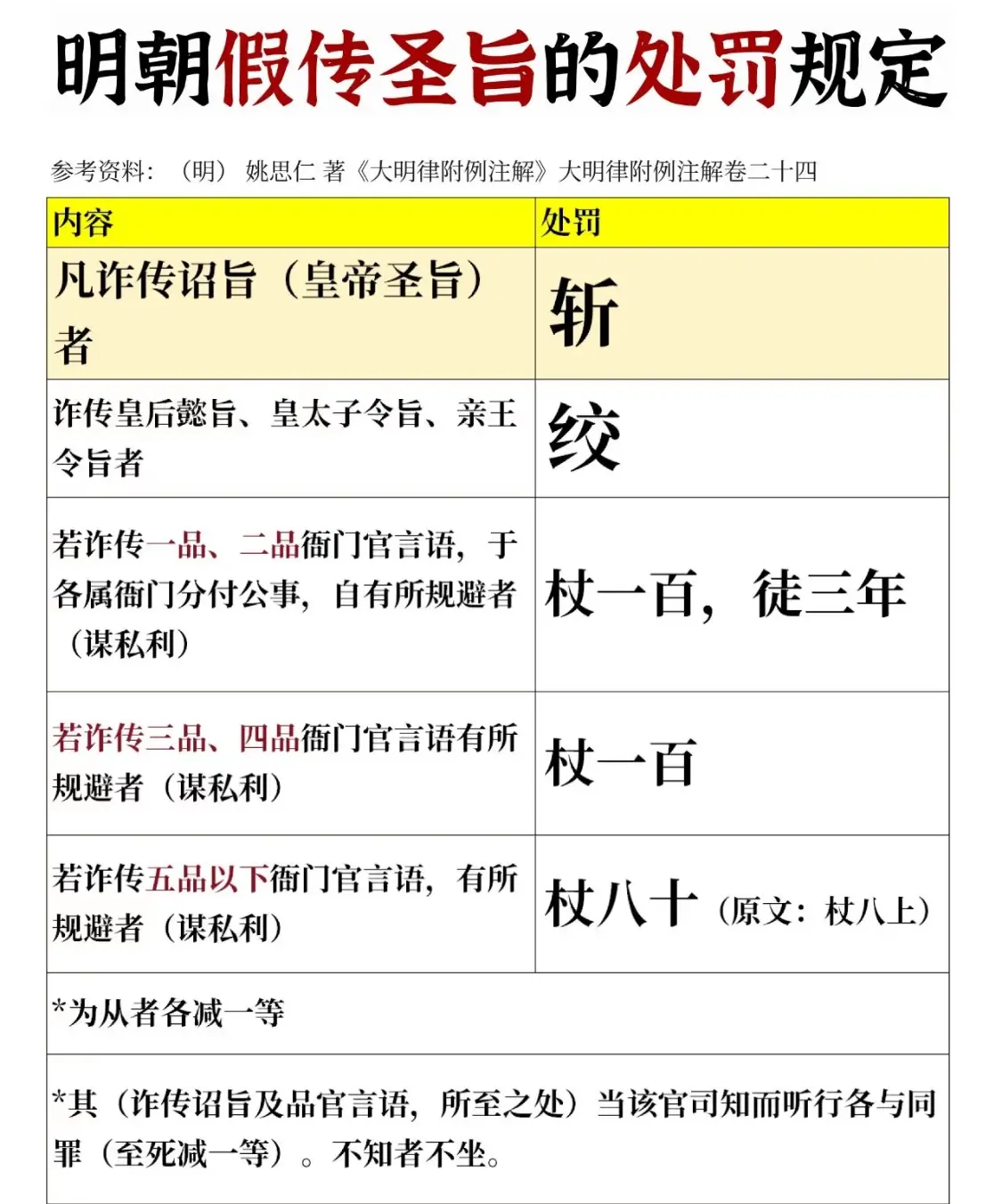 明代对假传圣旨的处罚。