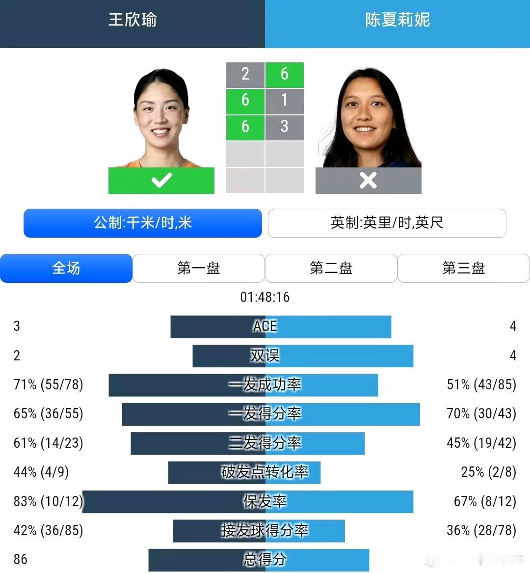 参加250赛资格赛还是赚了，王欣瑜逆转晋级正赛后，净赚18分，即时排名32。W