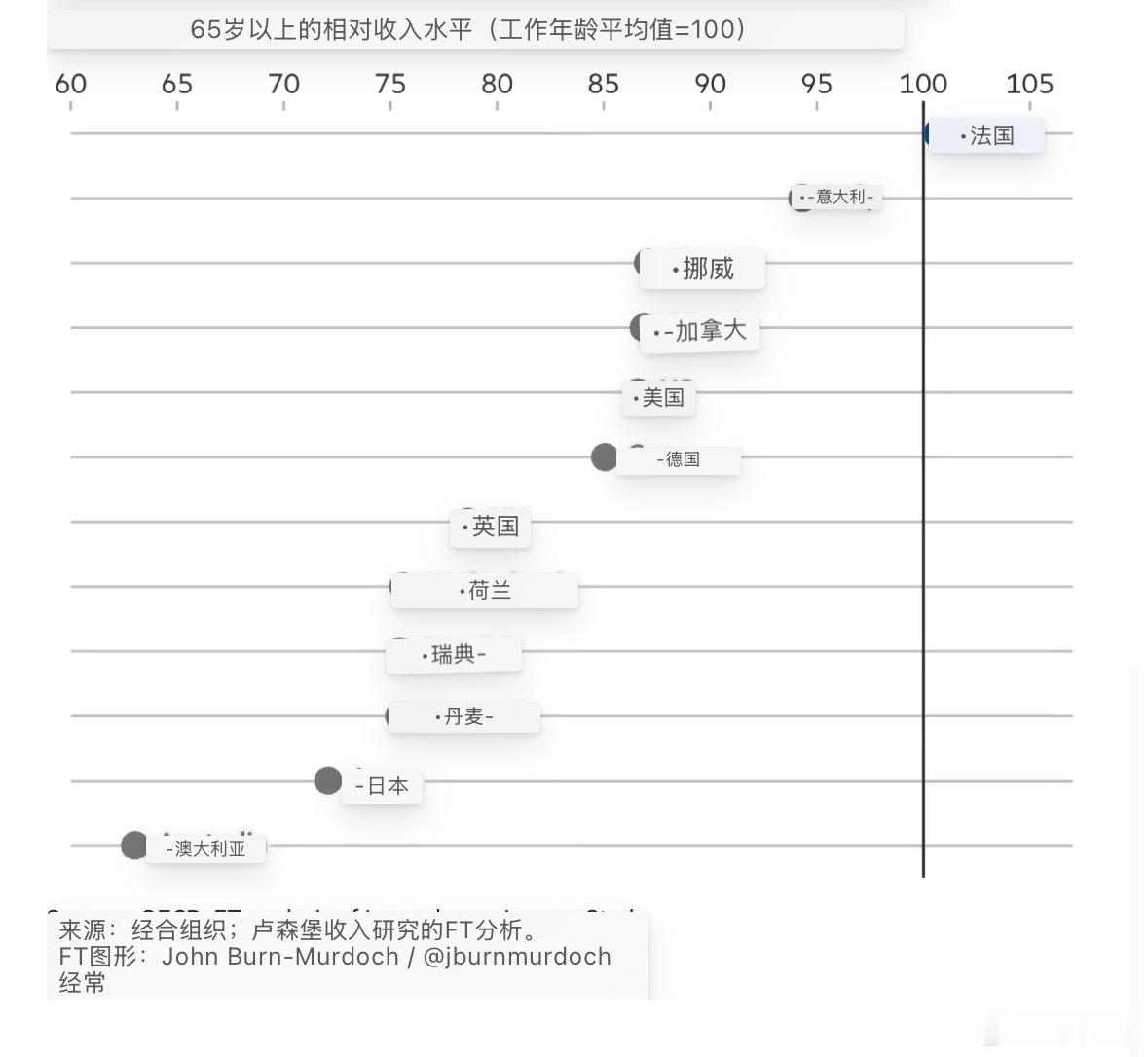 法国的养老金平均线已经高于工作年龄的平均收入，退休拿的比工作的工资高，不是部分的退休公务员高于平均工