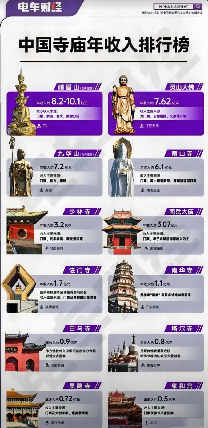 中国寺庙年收入排行榜出炉啦！中国寺庙年收入排行榜一出来，这数据还挺耐人寻味的。就