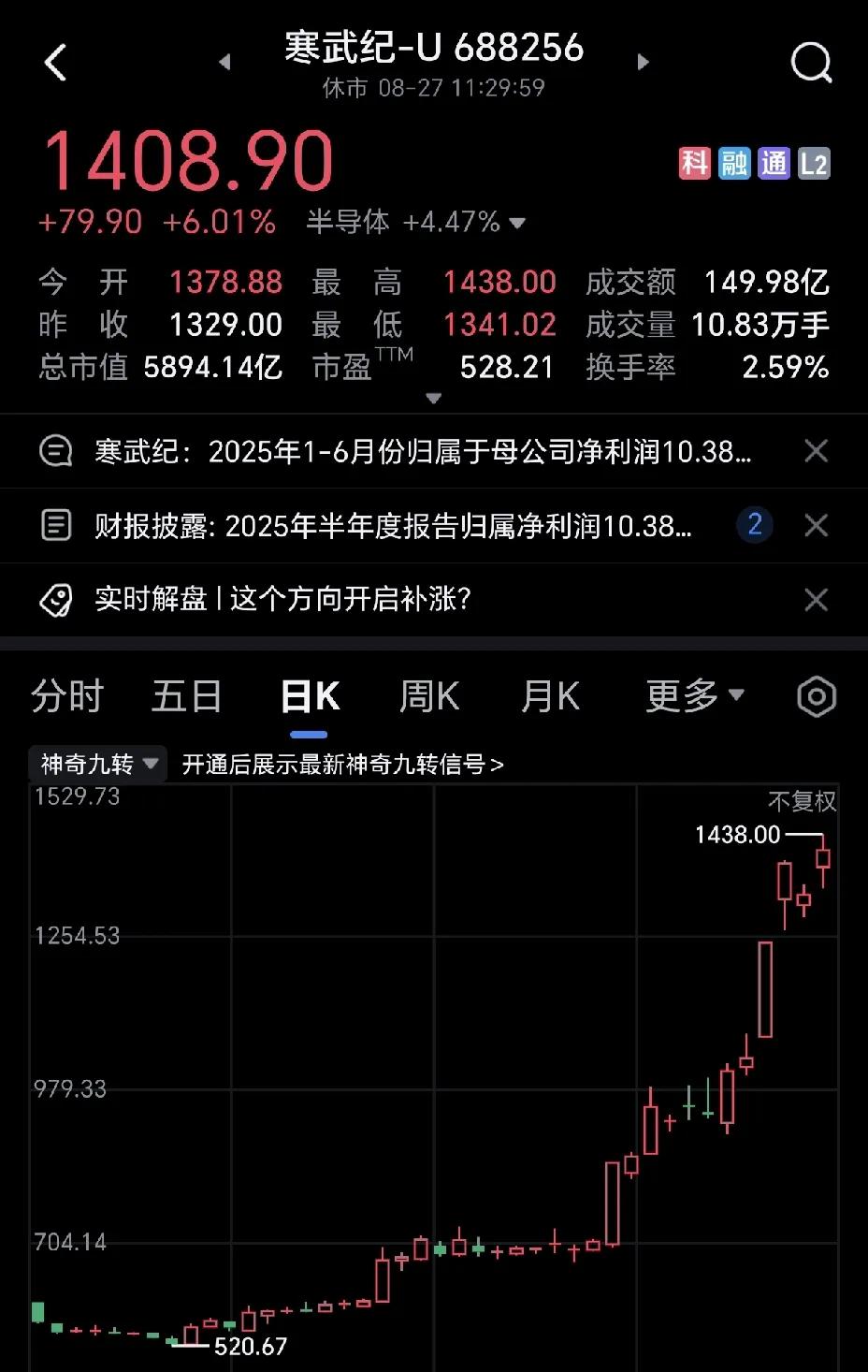 昨天和一个朋友聊天，聊到寒武纪这只股票，现在股价已爬上1400元了，但人家利润只