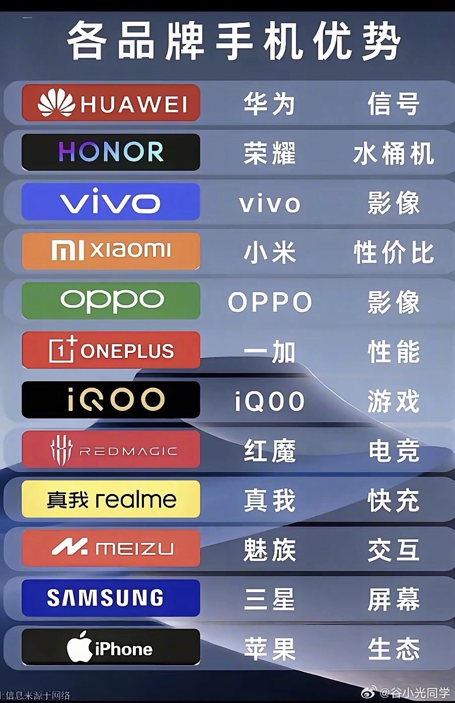 手机各品牌优势，你们认同吗？[？？？]​​​
