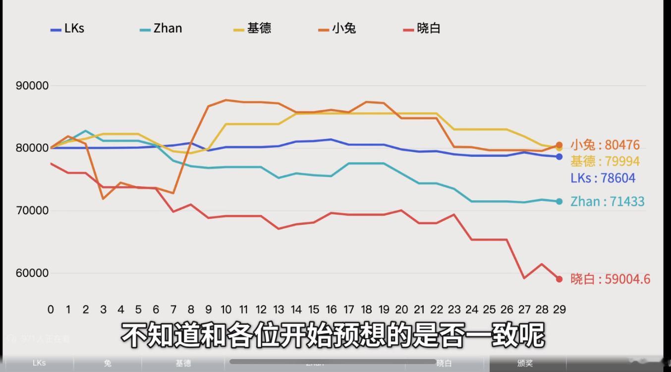 刚讨论了条“博主业绩不如余额宝（），其实单纯从结果讲，几位博主的“投资”成绩不