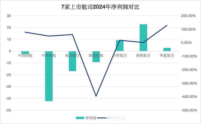 五一假期，正是我们出行的高峰期，聊聊我们的航空行业，国航、东航、南航号称三大航，