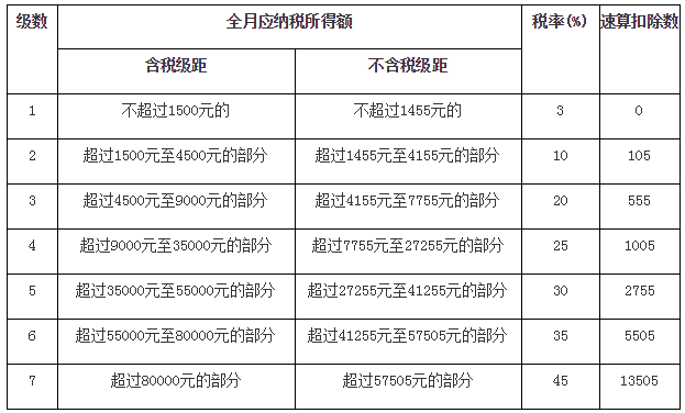 2017最新个人所得税税率表以及计算公式一览 个税社保图片