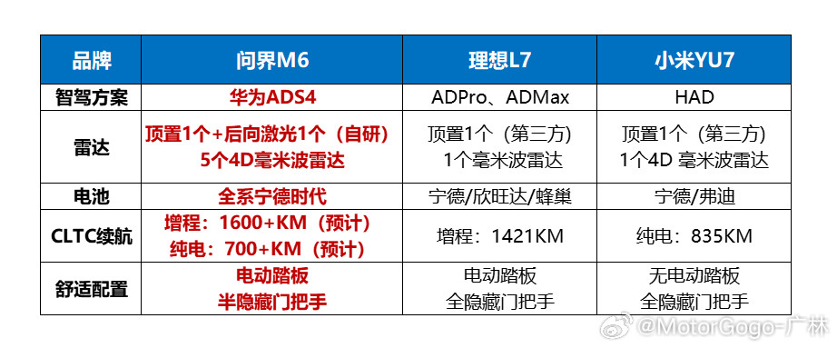 网上看到这个对比图，理想L7对比小米YU7以及问界M6，“一6打两7”？这个对比