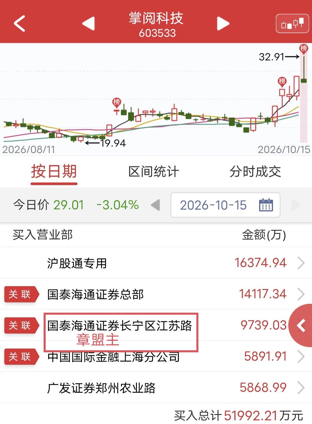 章盟主出手9700万！今天掌阅科技冲高回落。盘后龙虎榜显示，章盟主买入9
