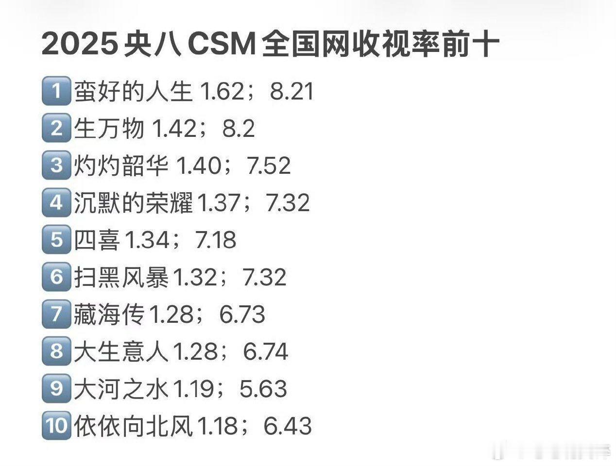 小城大事放在去年，是第二的水平
