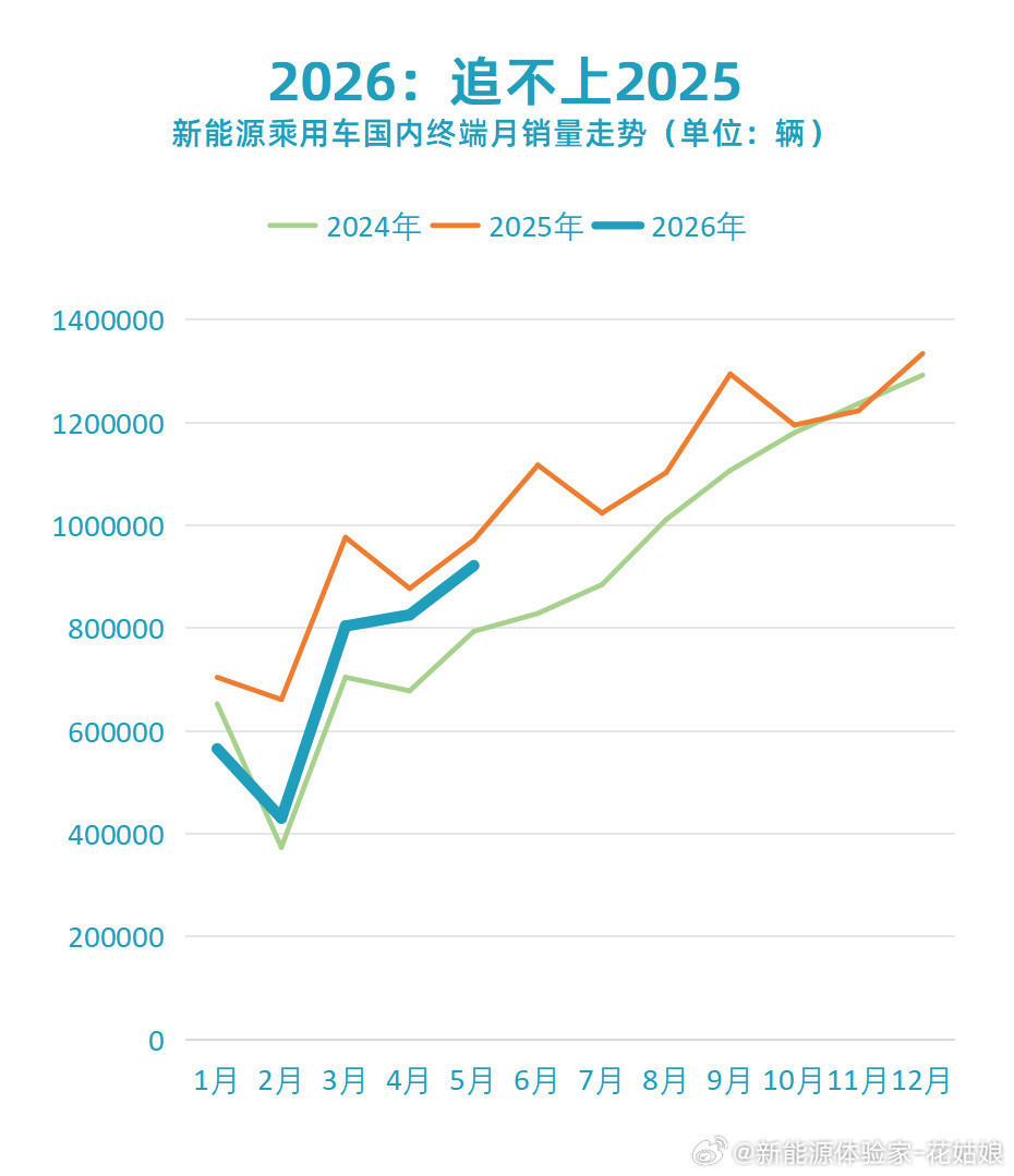 终于搞懂为啥比亚迪闪充车订车排队！四张曲线撕开市场真相：1.整体新能源大盘增速放