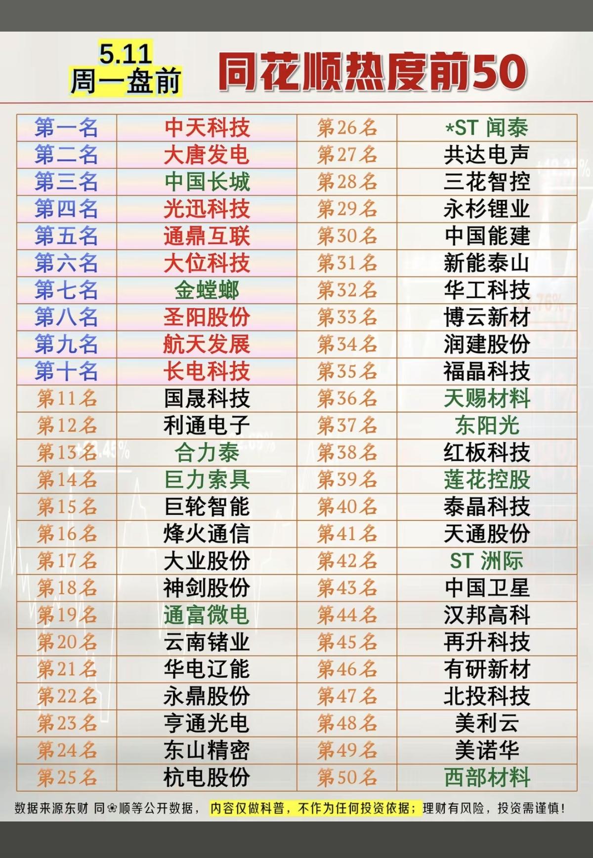 5.11周一活跃个股+人气热度榜TOP50！1.光伏+共封装光学CPO