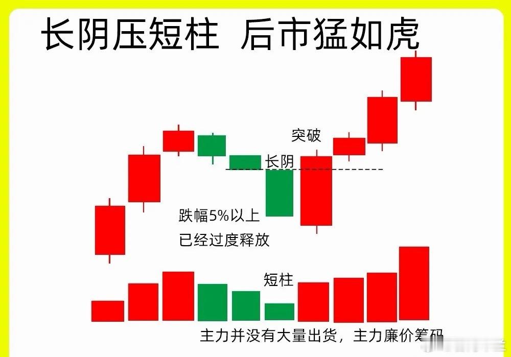 注意了！这个市场上流传很久的一句俗语！一句简单的口诀，就代表一个底部的形态，总结