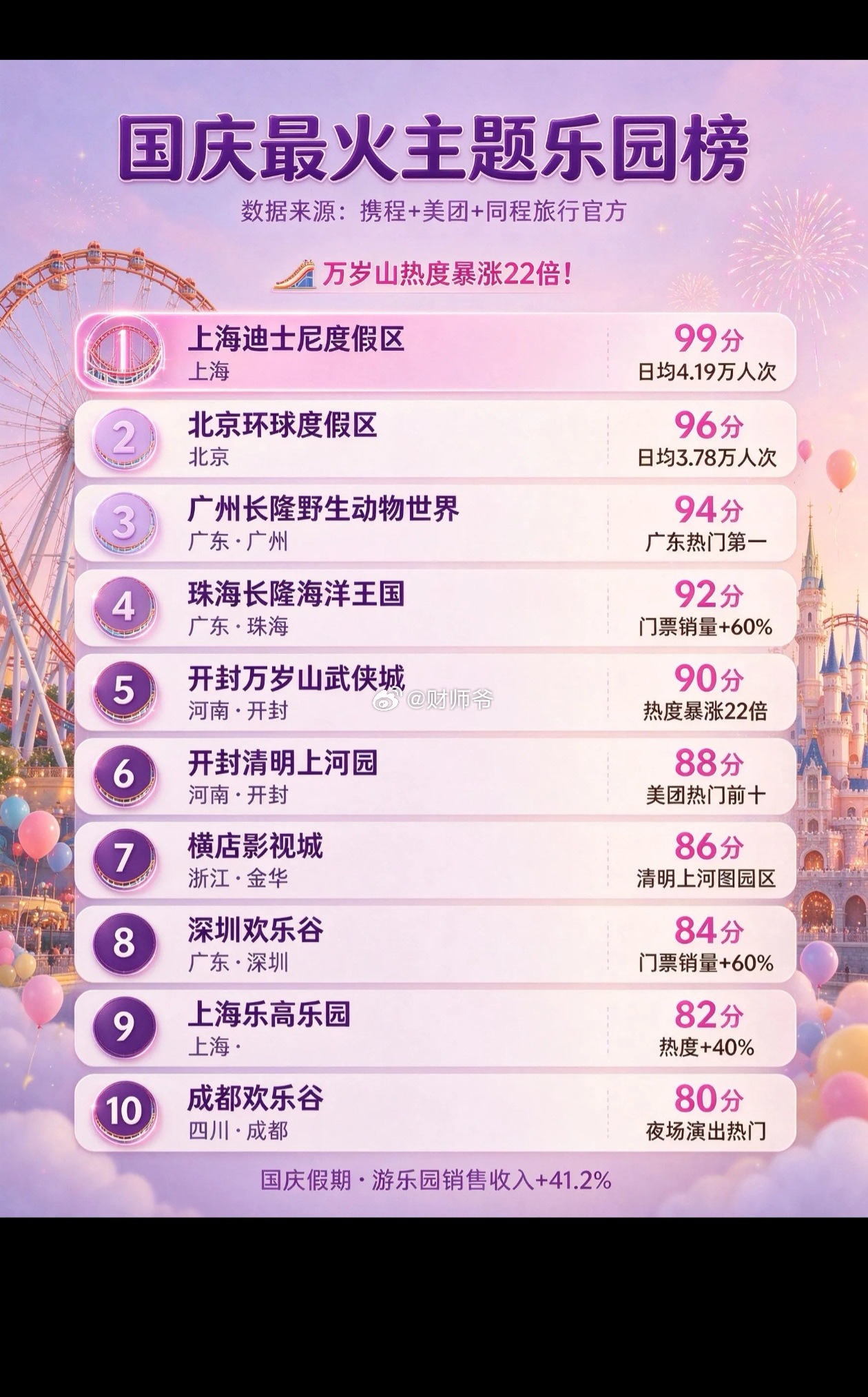 网上有人根据旅游平台数据挖的“国庆假期国内主题公园销售收入（预估)榜单”。开封的