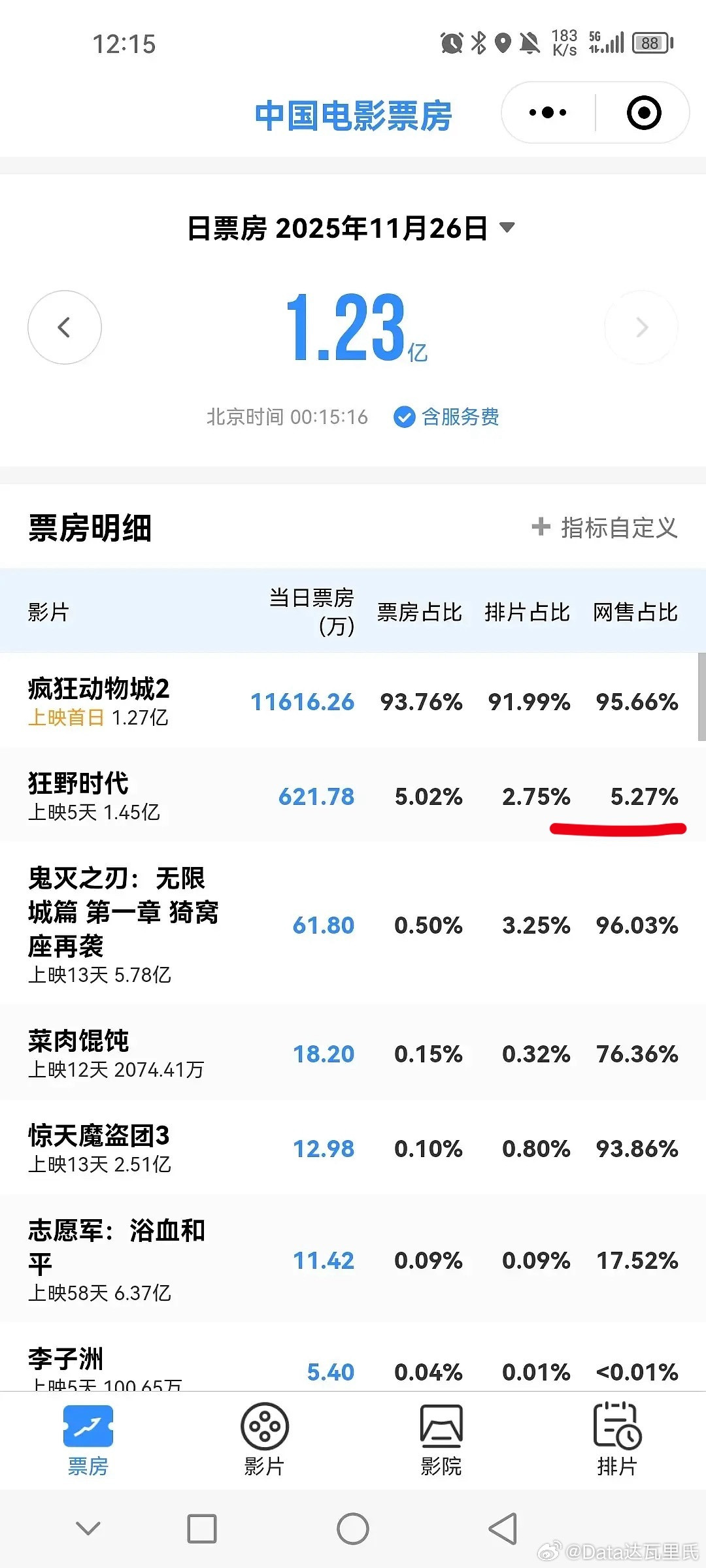 狂野时代网售比5%狂野时代网售比达到惊人的5%了！！！之前网售比15%已经够低了