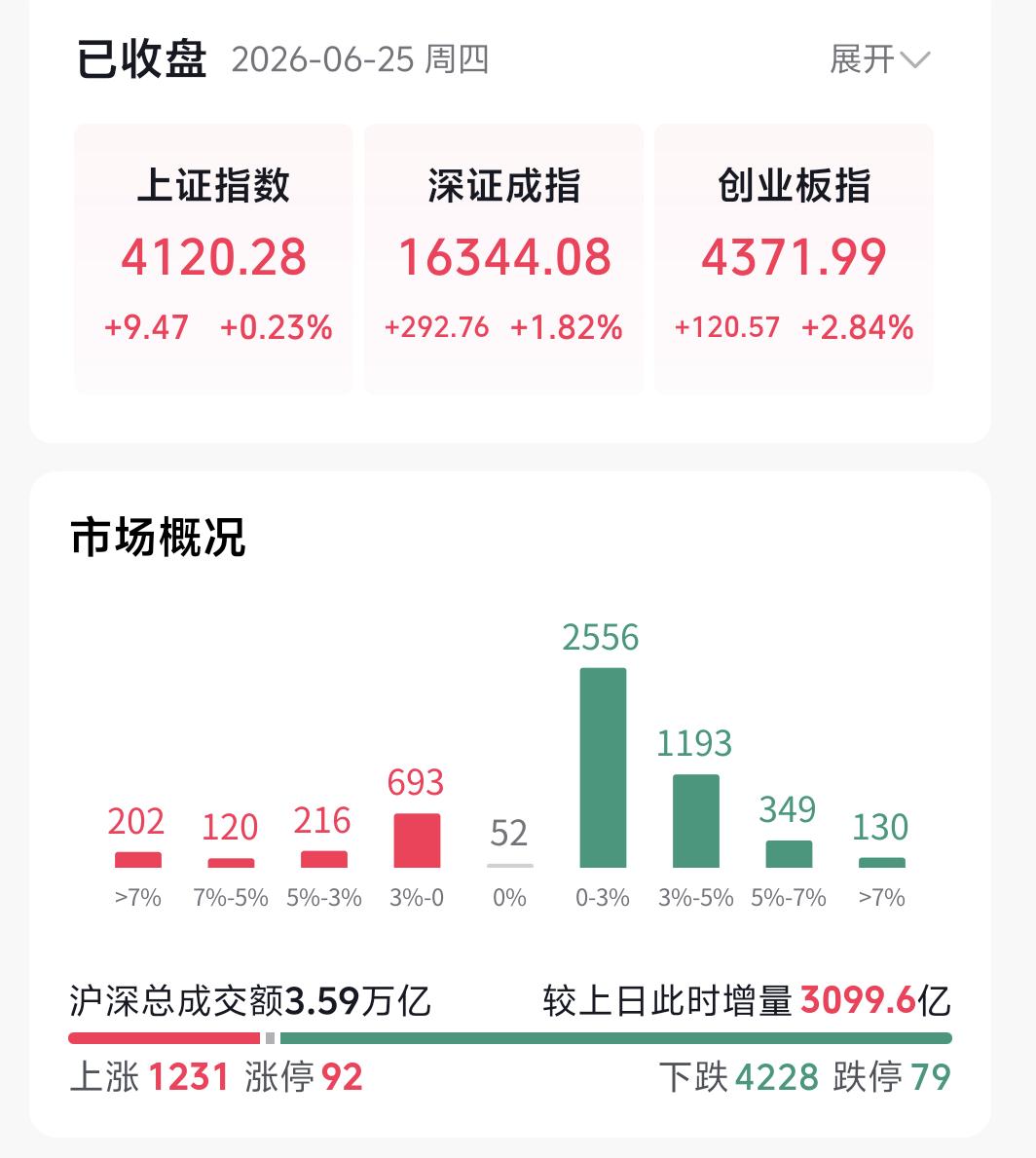 本周券商板块接连走出反弹行情，不少人开始疑惑，大金融板块是不是就此彻底走出弱势行