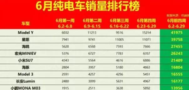 纯电车市场又洗牌！6月销量榜新鲜出炉，这榜单变化，简直让人惊掉下巴，纯电车市场