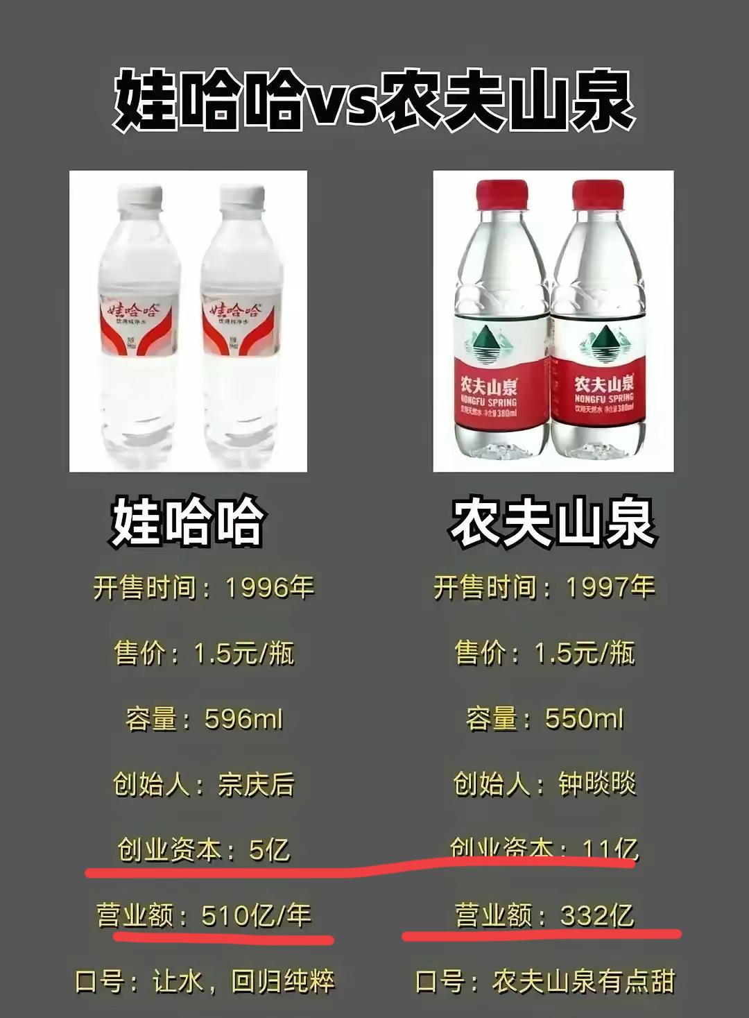 这数据，是2023年的吧！！娃哈哈2023年销售500亿左右；农夫山泉300