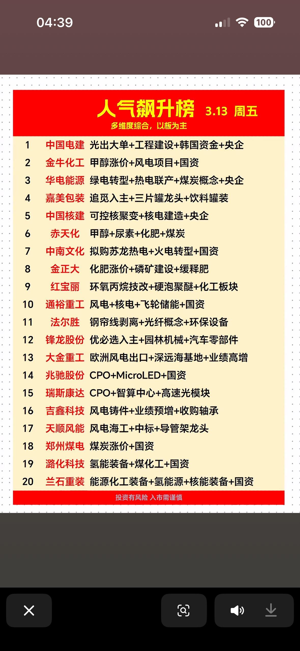 3月13日周五，股市人气火爆，来看看那些备受关注的个股。电池板块热度居前，中