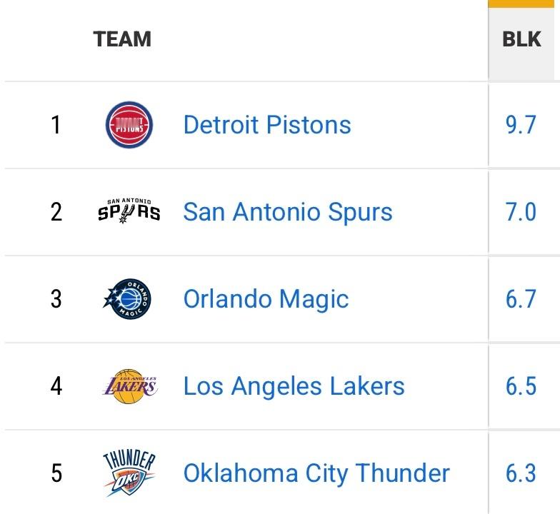 nba季后赛激战至今，湖人在多项统计排名联盟前列：投篮命中率50.9%，联盟第