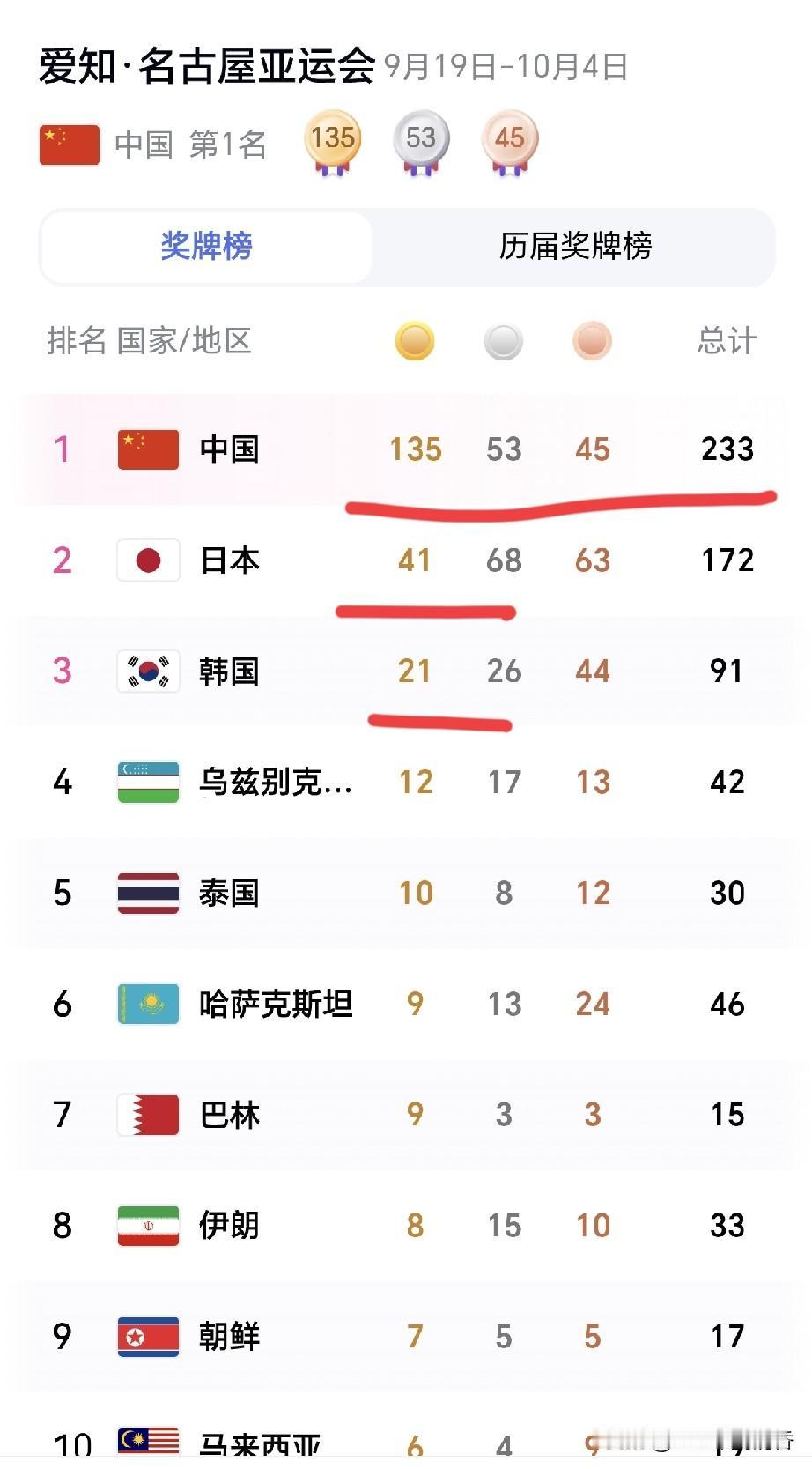 135金！中国队的夺金速度太猛了！大家觉得2026爱知·名古屋亚运会中国队获得的