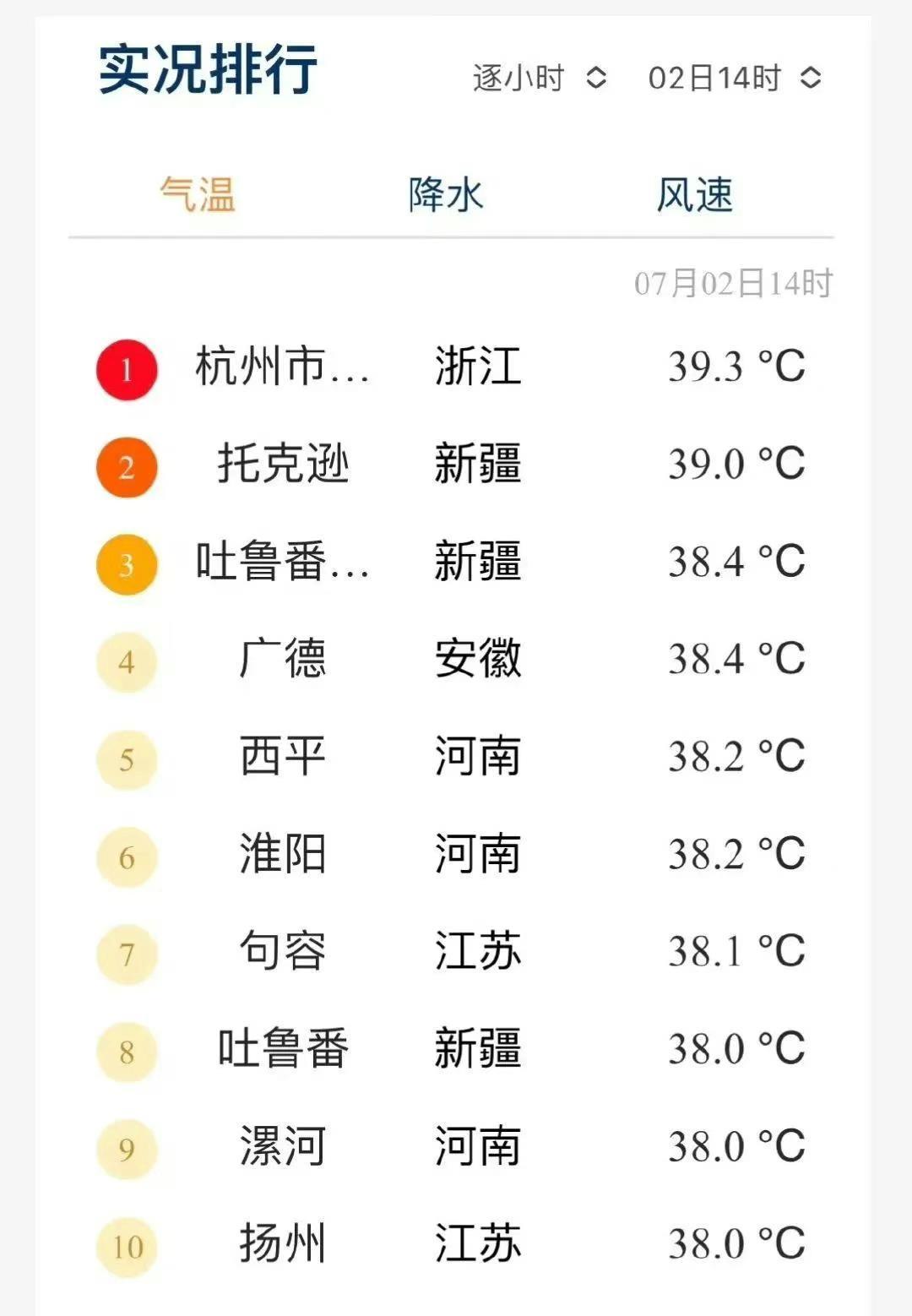 杭州勇夺全国第一，接下来更恐怖！现在四大火炉的名声，杭州估计也是当仁不让了，今