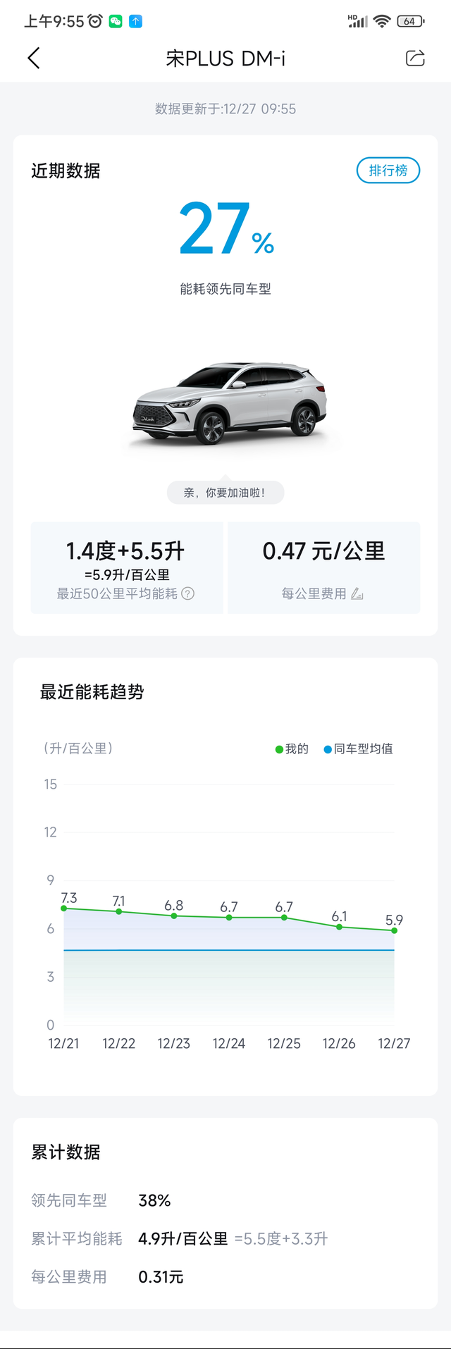 宋plusDMI冬天亏电实测一般很少充电，基本上是亏电跑，油耗最多时达到7.3